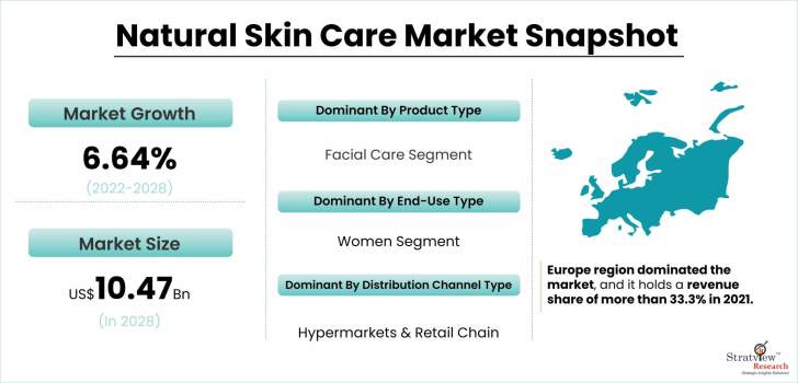 Natural Skin Care Market Snapshot